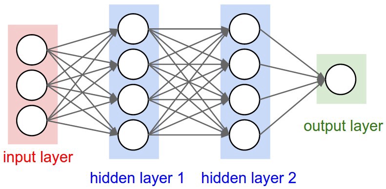 3 input, 1 output, 2 hidden layer neural network image